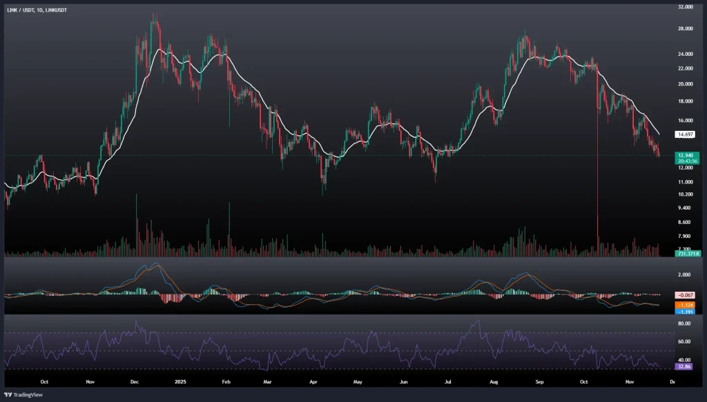 تحلیل و پیش بینی قیمت چین لینک 30 آبان 1404