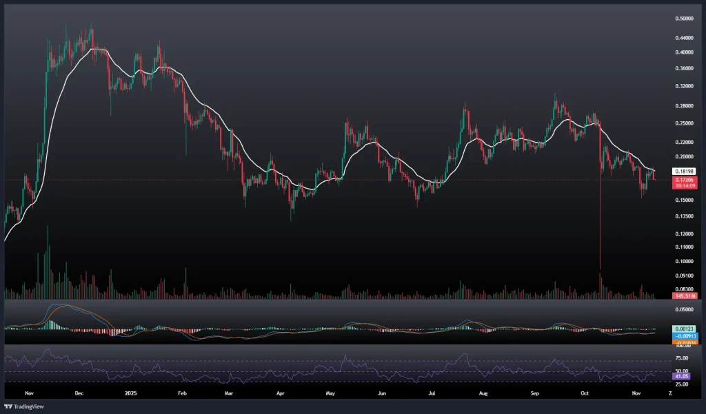 تحلیل و پیش بینی قیمت دوج کوین 21 آبان 1404