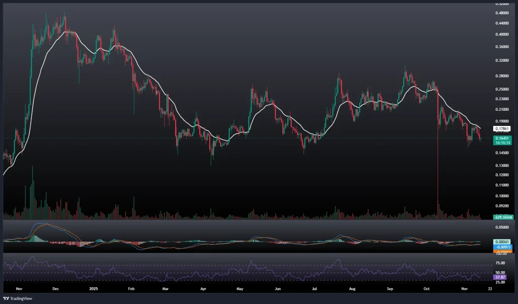 تحلیل و پیش بینی قیمت دوج کوین 23 آبان 1404