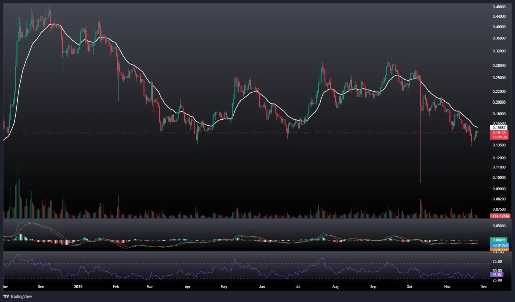 تحلیل و پیش بینی قیمت دوج کوین ۵ آذر 1404