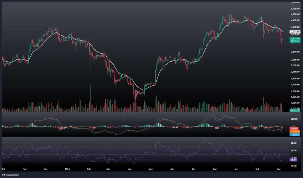 تحلیل و پیش بینی قیمت اتریوم 15 آبان 1404