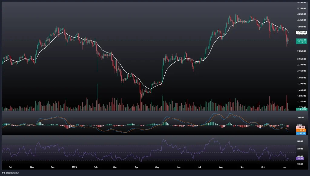 تحلیل و پیش بینی قیمت اتریوم 16 آبان 1404