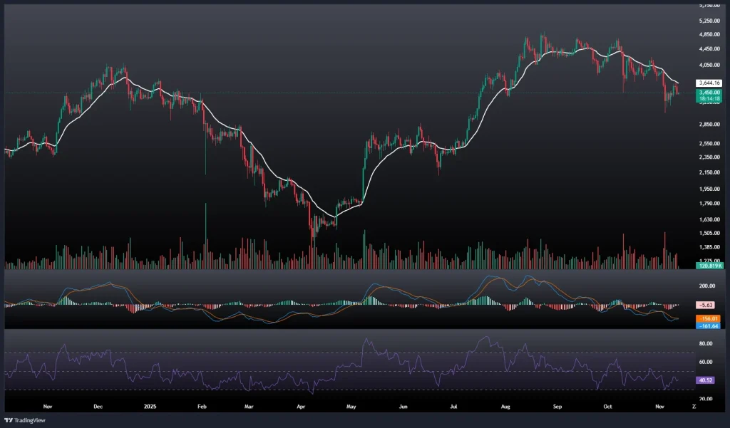 تحلیل و پیش بینی قیمت اتریوم 21 آبان 1404