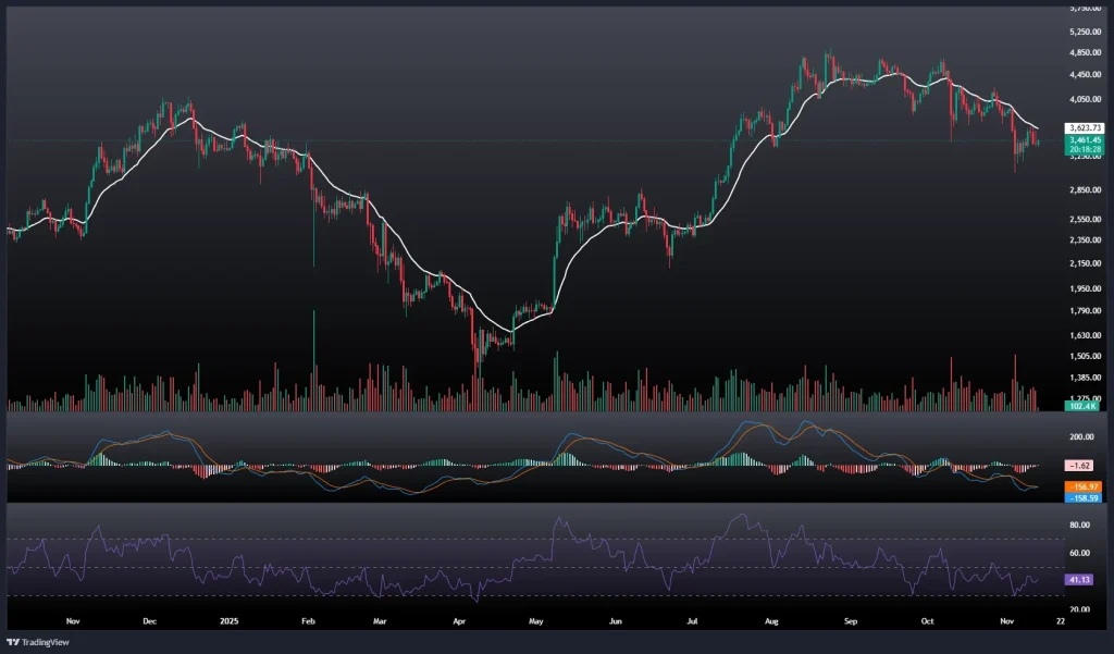 تحلیل و پیش بینی قیمت اتریوم 22 آبان 1404