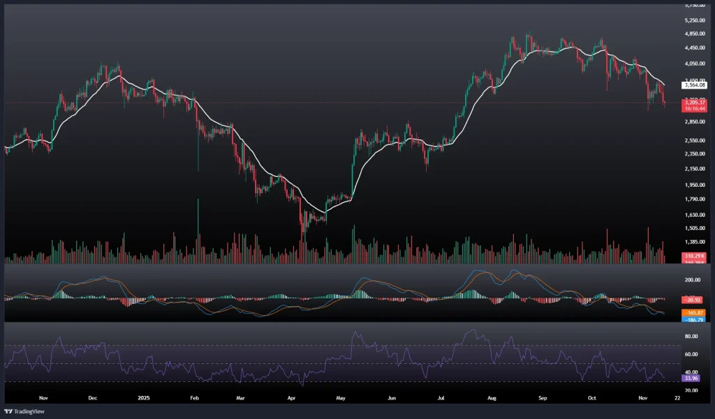 تحلیل و پیش بینی قیمت اتریوم 23 آبان 1404