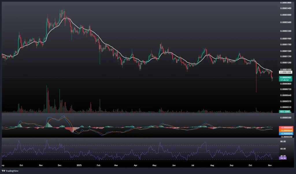 تحلیل و پیش بینی قیمت شیبا 14 آبان 1404