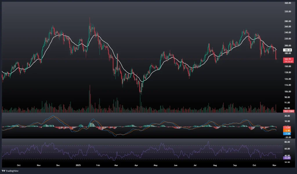 تحلیل و پیش بینی قیمت سولانا 13 آبان 1404