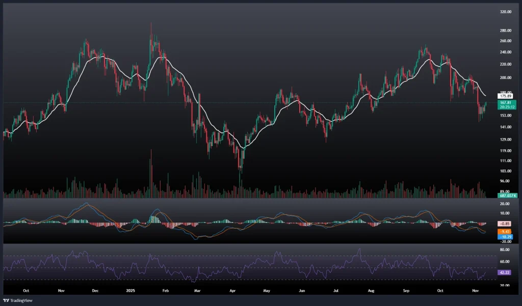 تحلیل و پیش بینی قیمت سولانا 19 آبان 1404
