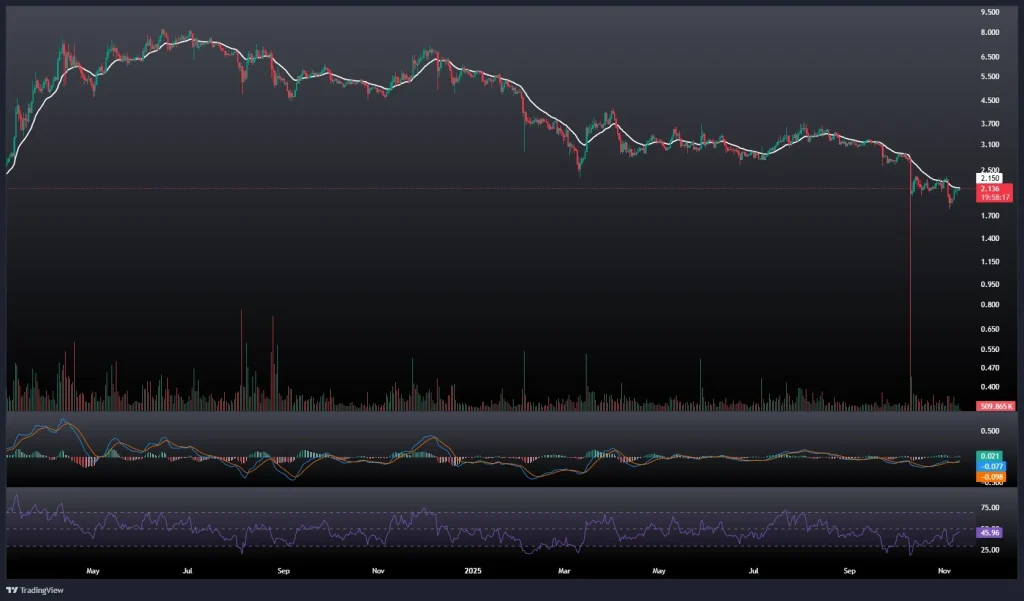 تحلیل و پیش بینی قیمت تون کوین 20 آبان 1404