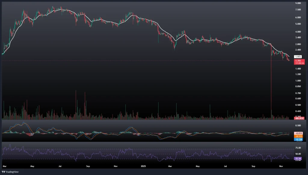 تحلیل و پیش بینی قیمت تون کوین 28 آبان 1404
