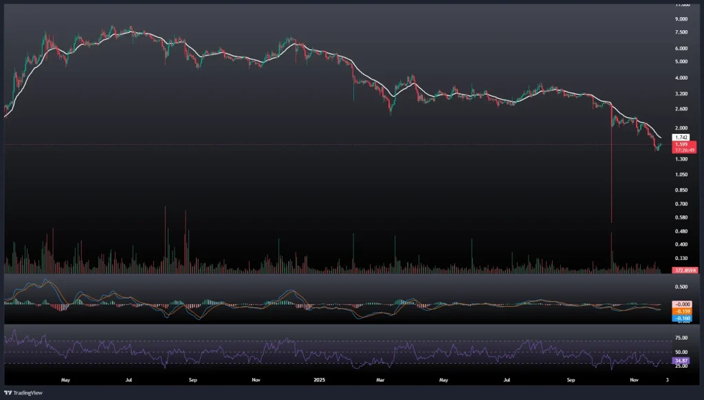 تحلیل و پیش بینی قیمت تون کوین 6 آذر 1404