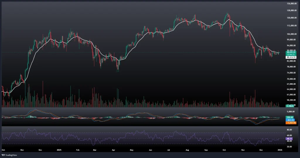 تحلیل و پیش بینی قیمت بیت کوین 10 دی 1404