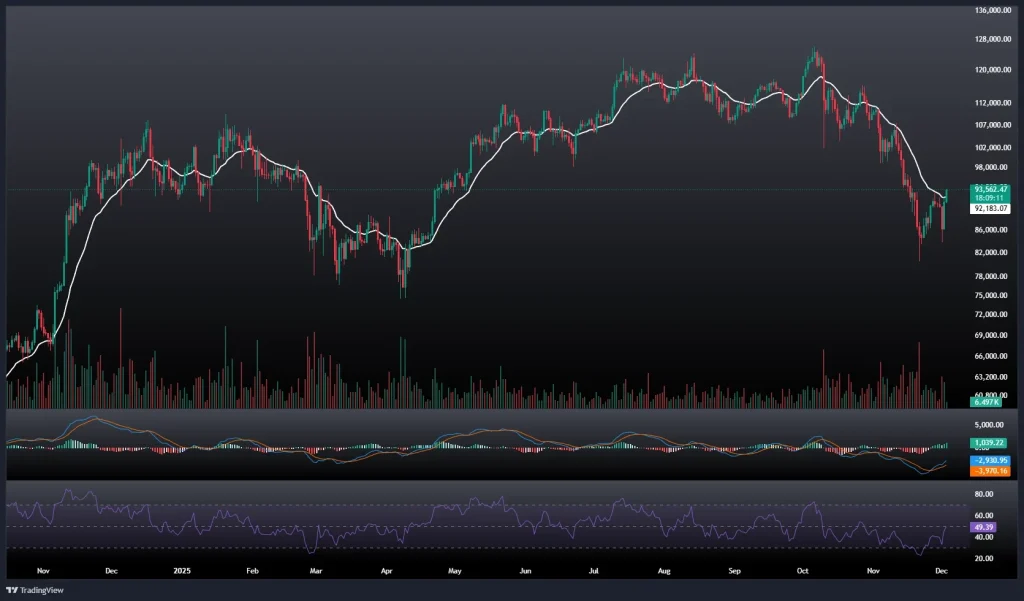 تحلیل و پیش بینی قیمت بیت کوین ۱2 آذر 1404