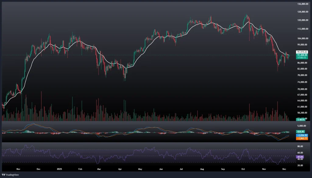 تحلیل و پیش بینی قیمت بیت کوین 17 آذر 1404