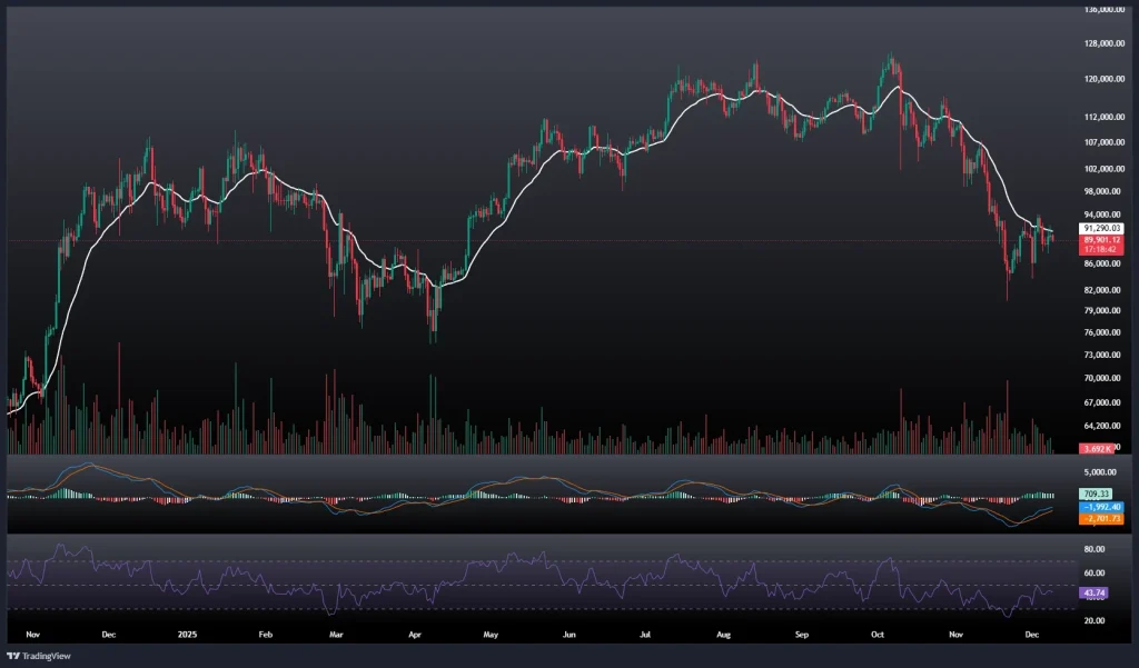 تحلیل و پیش بینی قیمت بیت کوین 18 آذر 1404