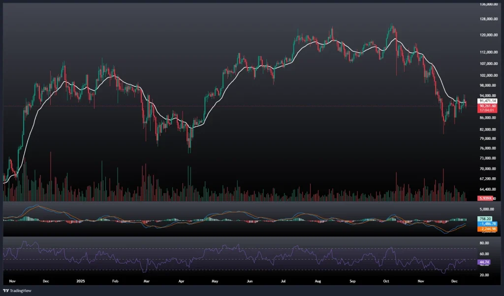 تحلیل و پیش بینی قیمت بیت کوین 20 آذر 1404