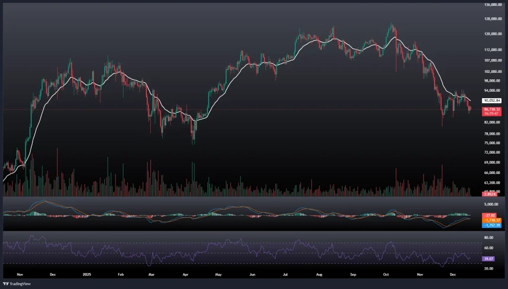 تحلیل و پیش بینی قیمت بیت کوین 26 آذر 1404