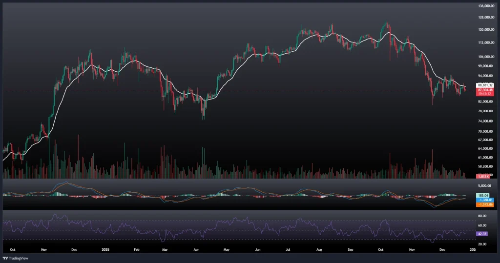 تحلیل و پیش بینی قیمت بیت کوین 3 دی 1404