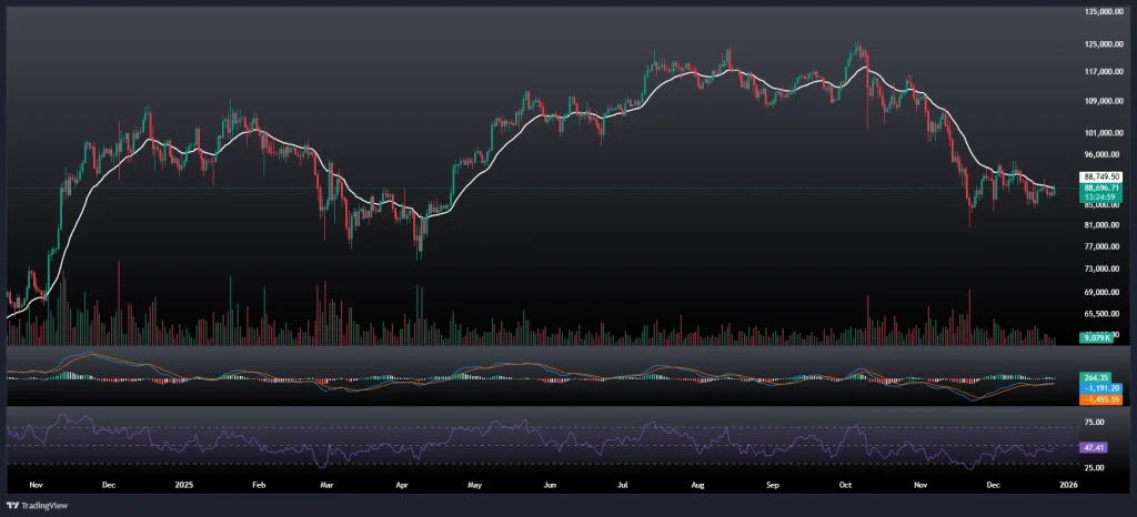 تحلیل و پیش بینی قیمت بیت کوین 5 دی 1404