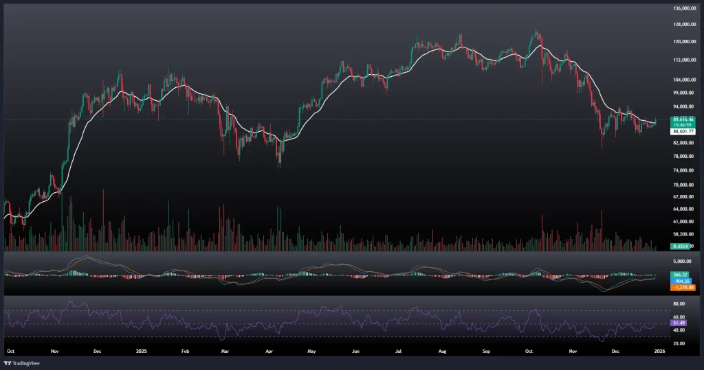 تحلیل و پیش بینی قیمت بیت کوین 8 دی 1404