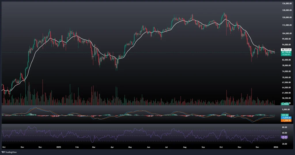 تحلیل و پیش بینی قیمت بیت کوین 9 دی 1404