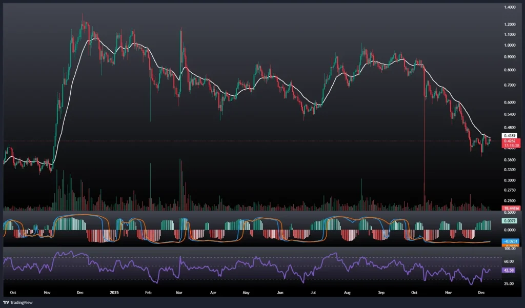 تحلیل و پیش بینی قیمت کاردانو 18 آذر 1404