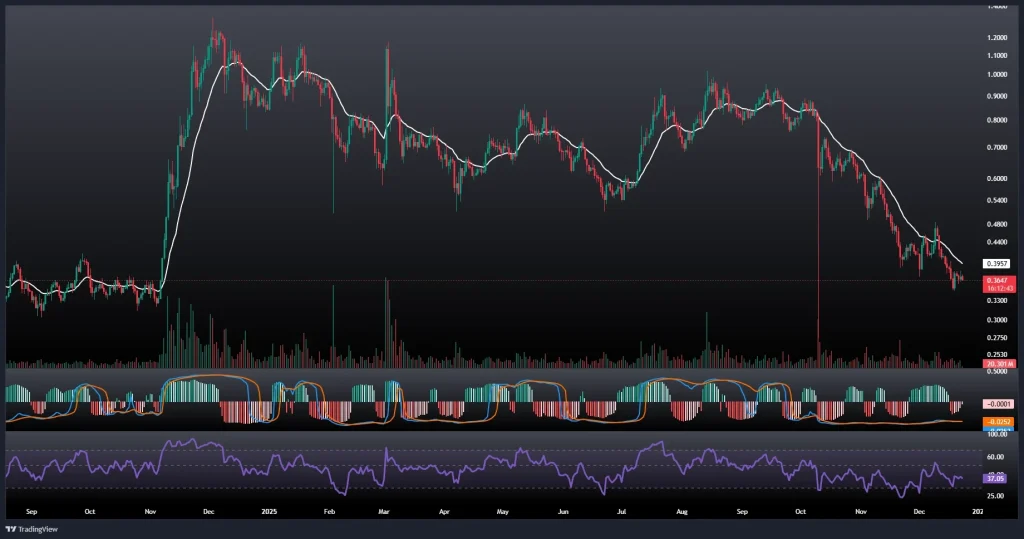 تحلیل و پیش بینی قیمت کاردانو 2 دی 1404
