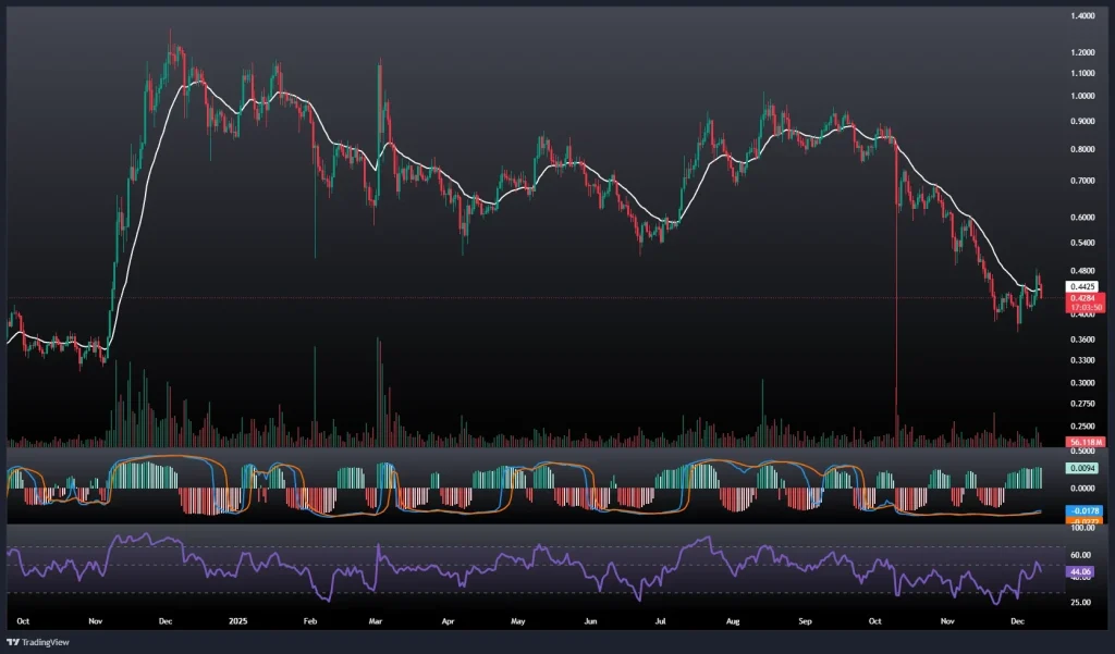 تحلیل و پیش بینی قیمت کاردانو 20 آذر 1404