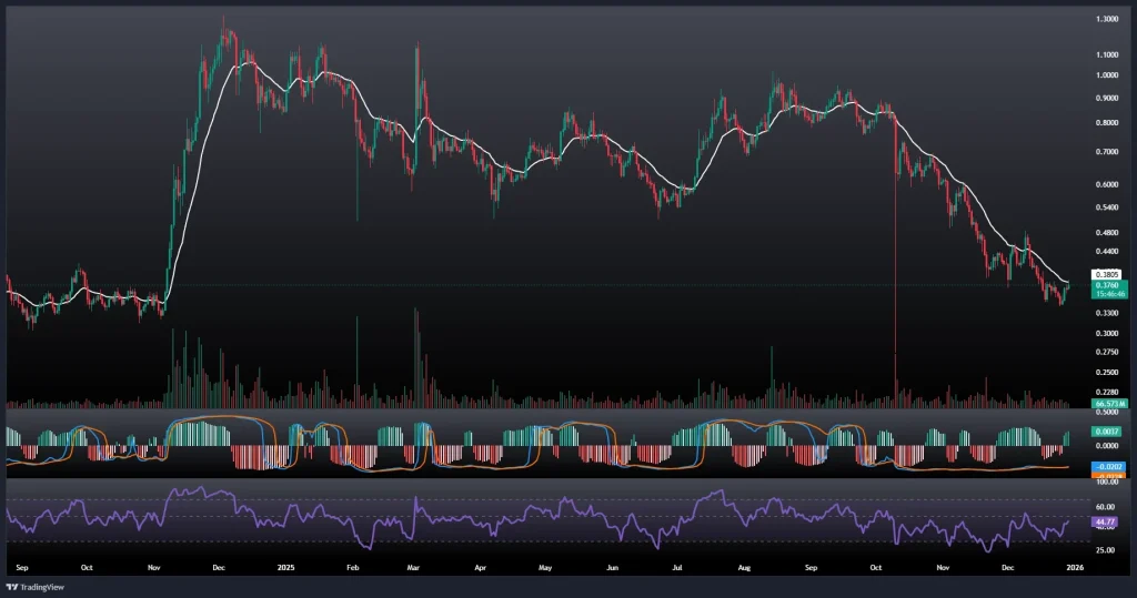 تحلیل و پیش بینی قیمت کاردانو 8 دی 1404