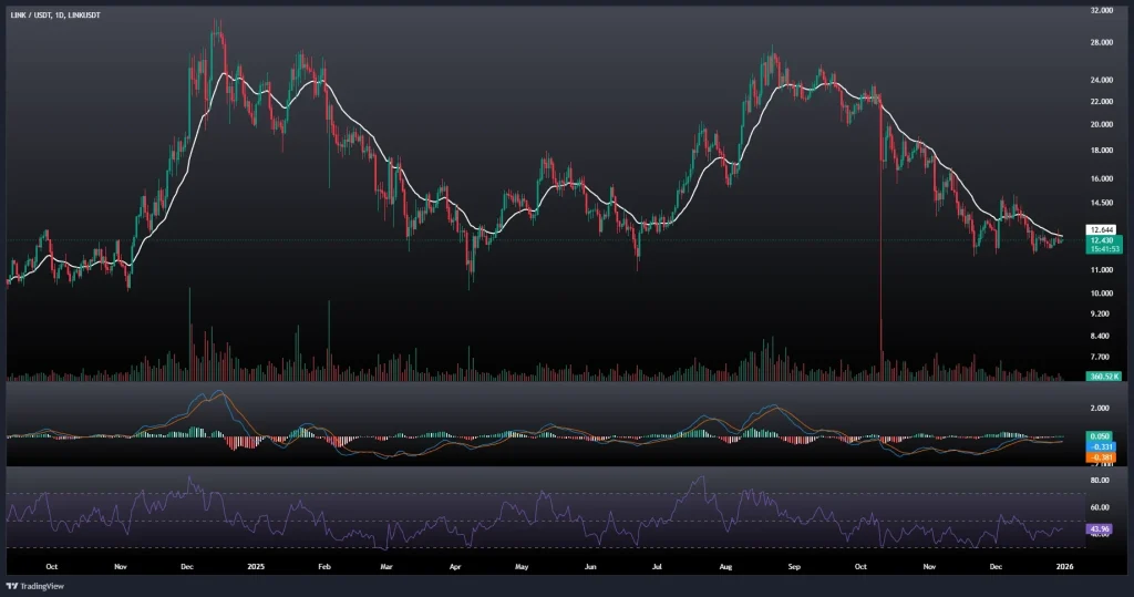 تحلیل و پیش بینی قیمت چین لینک 10 دی 1404