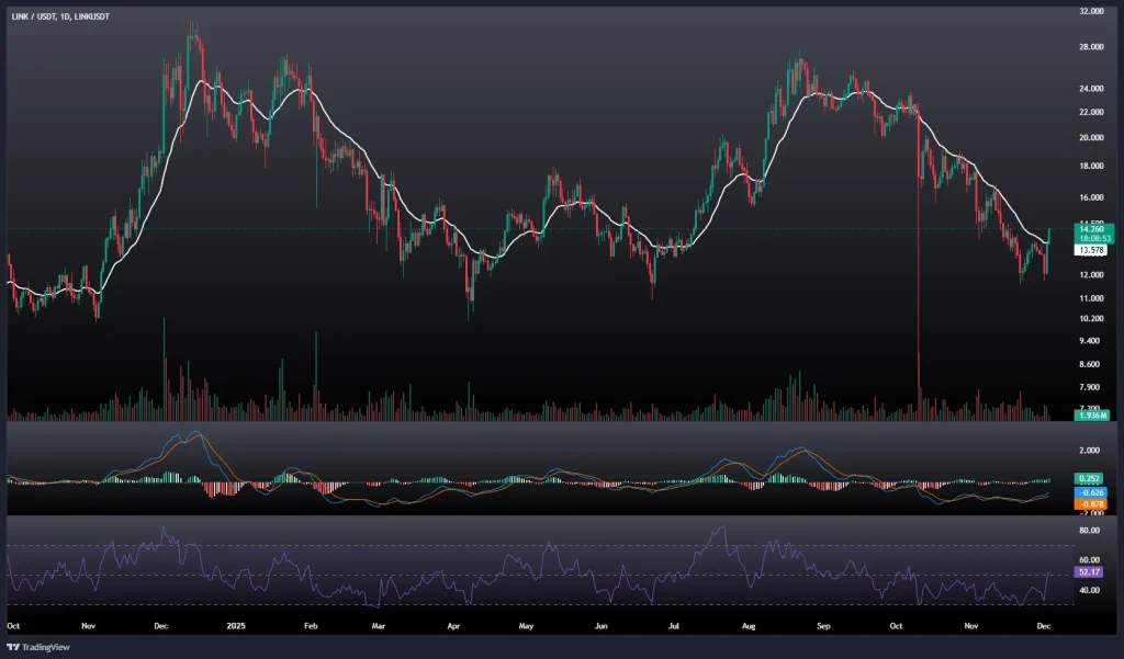 تحلیل و پیش بینی قیمت چین لینک ۱2 آذر 1404