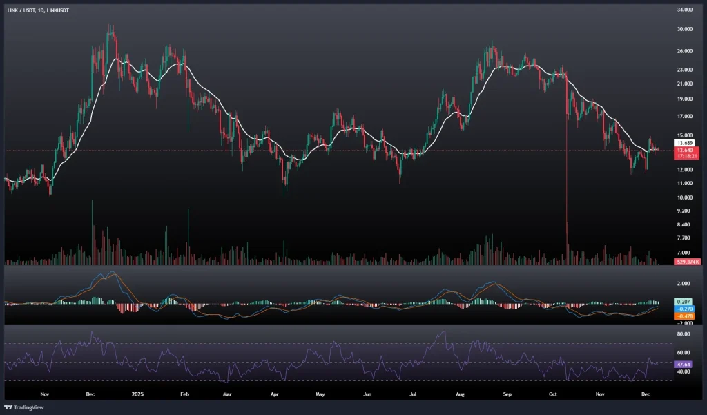 تحلیل و پیش بینی قیمت چین لینک 18 آذر 1404