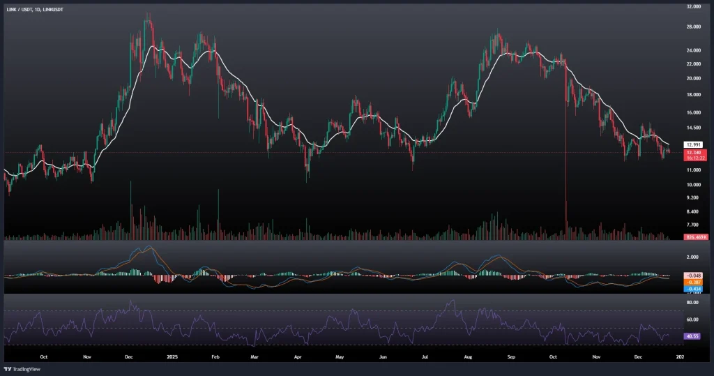 تحلیل و پیش بینی قیمت چین لینک 2 دی 1404