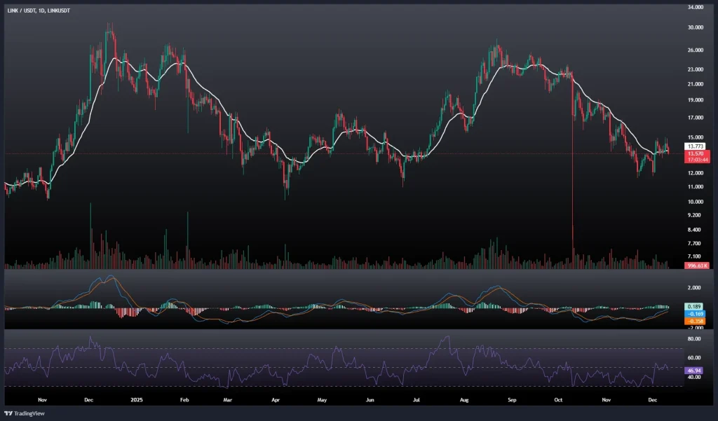 تحلیل و پیش بینی قیمت چین لینک 20 آذر 1404