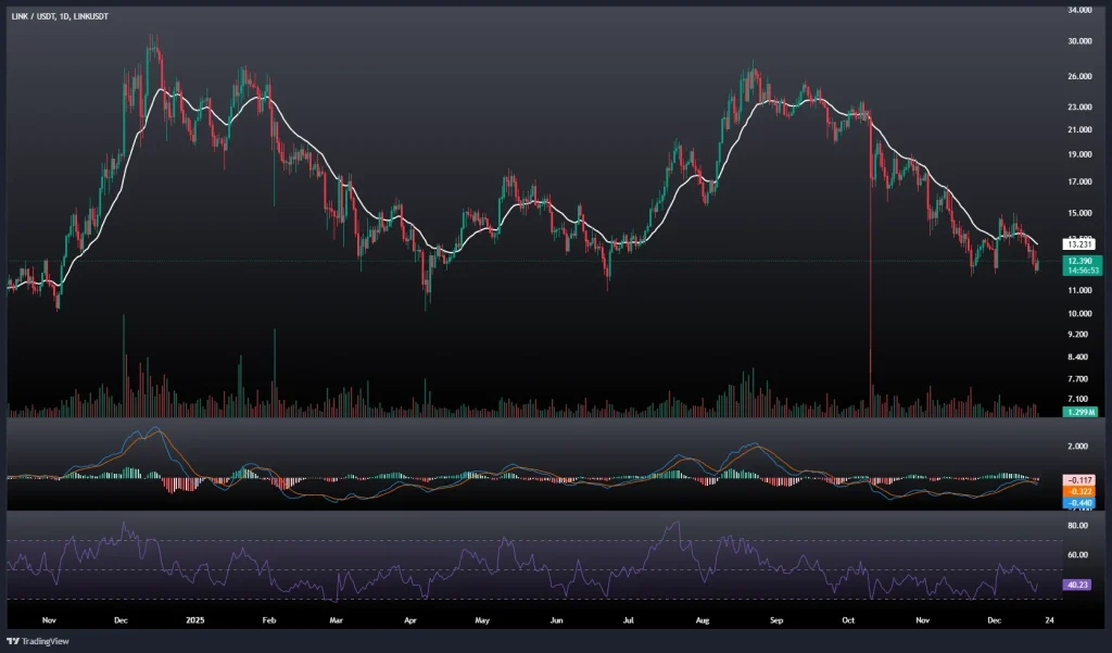 تحلیل و پیش بینی قیمت چین لینک 28 آذر 1404
