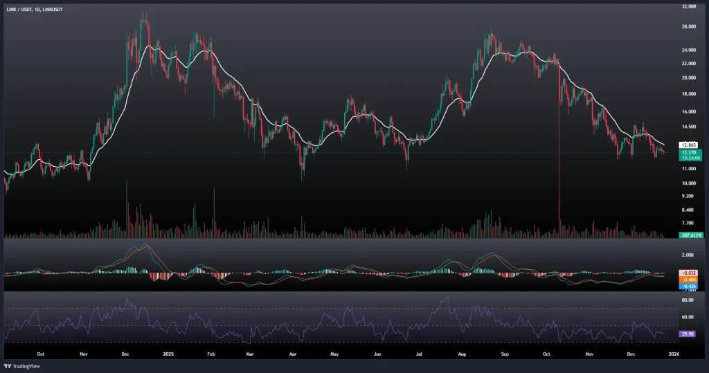 تحلیل و پیش بینی قیمت چین لینک 4 دی 1404
