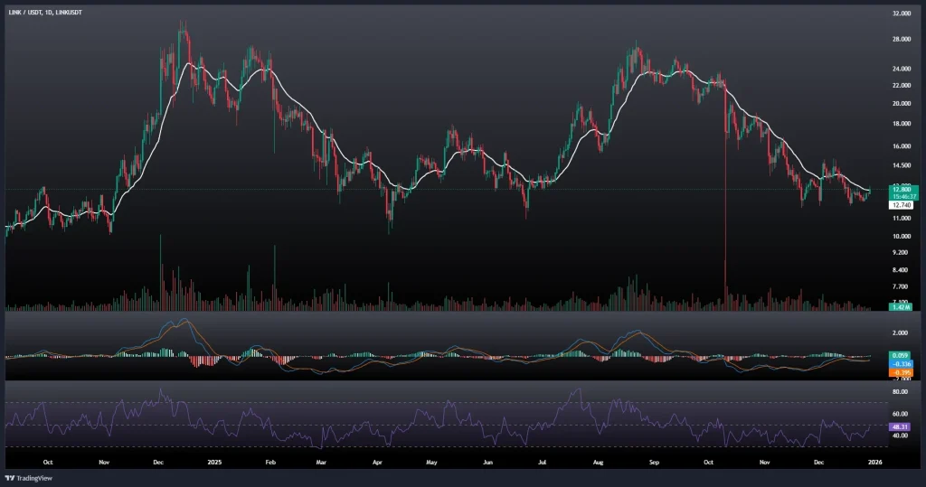 تحلیل و پیش بینی قیمت چین لینک 8 دی 1404