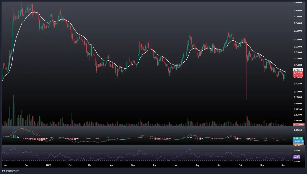 تحلیل و پیش بینی قیمت دوج کوین 13 آذر 1404