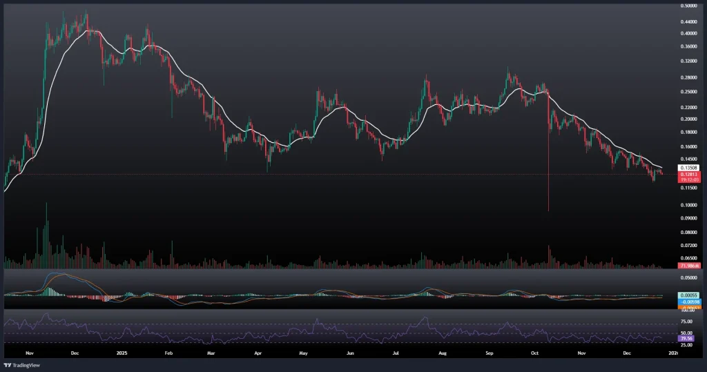 تحلیل و پیش بینی قیمت دوج کوین 3 دی 1404