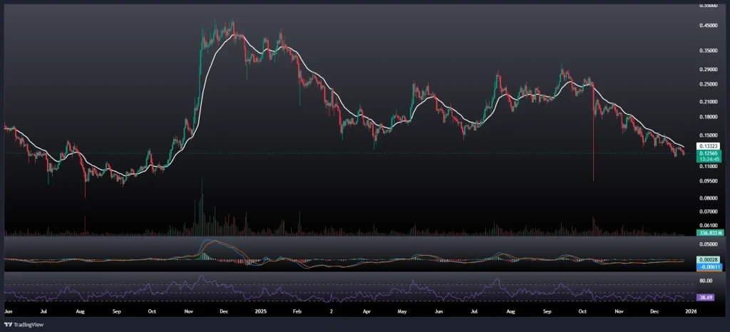 تحلیل و پیش بینی قیمت دوج کوین 5 دی 1404