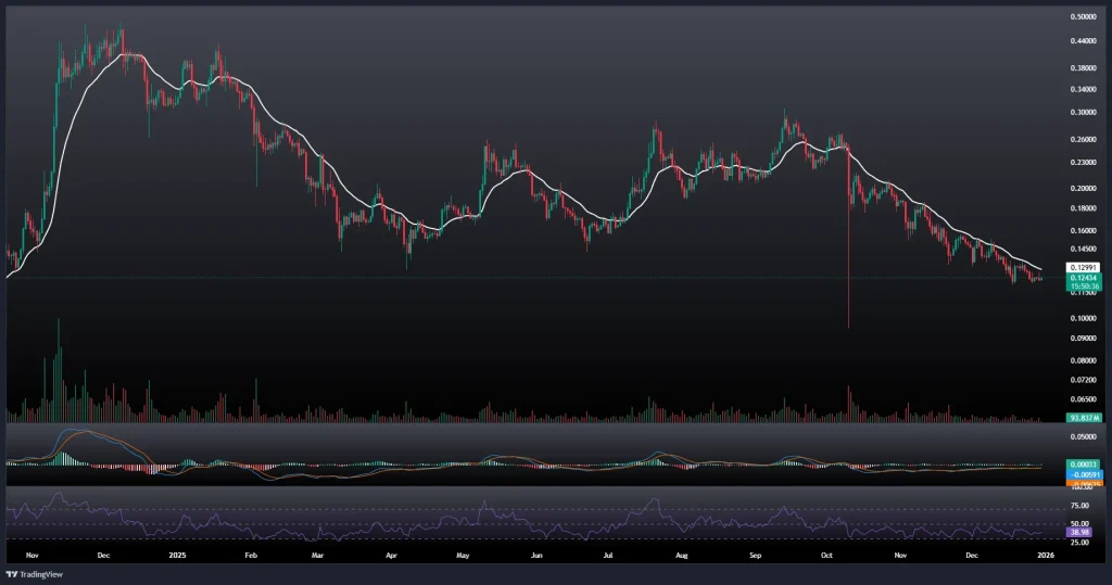 تحلیل و پیش بینی قیمت دوج کوین 9 دی 1404