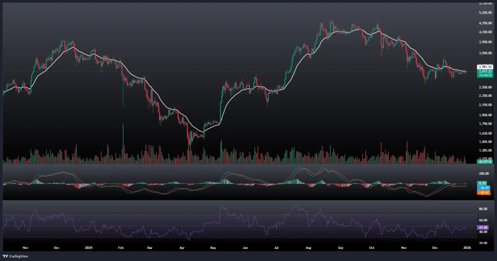 تحلیل و پیش بینی قیمت اتریوم 10 دی 1404