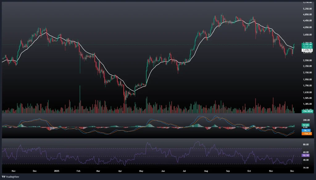 تحلیل و پیش بینی قیمت اتریوم 13 آذر 1404