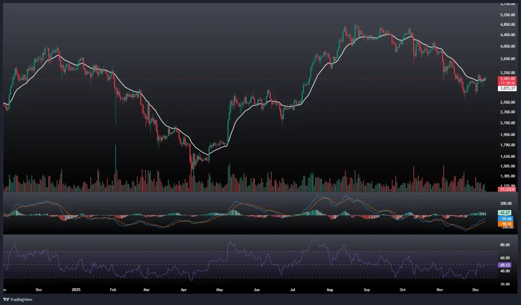 تحلیل و پیش بینی قیمت اتریوم 18 آذر 1404