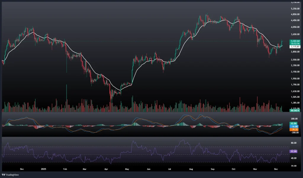 تحلیل و پیش بینی قیمت اتریوم 19 آذر 1404