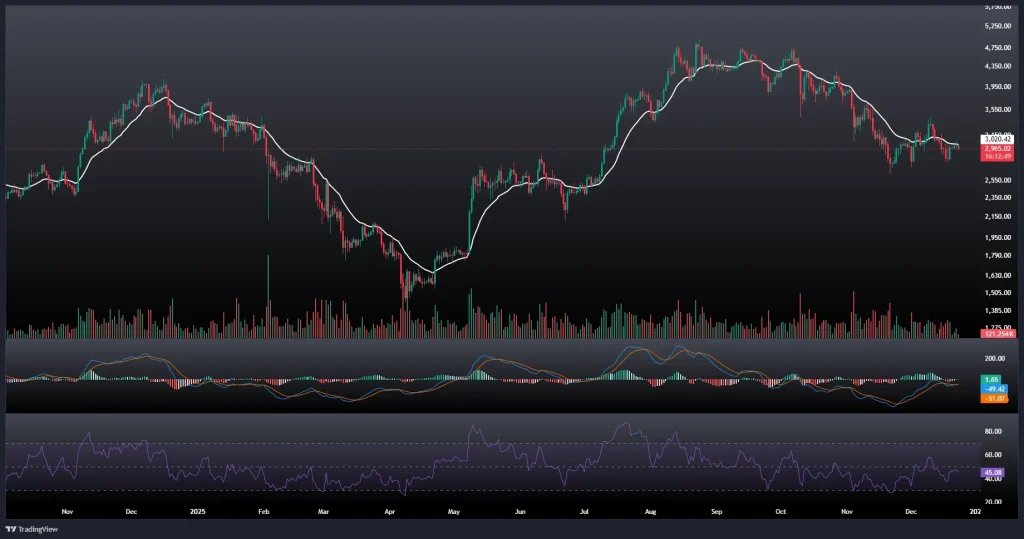 تحلیل و پیش بینی قیمت اتریوم 2 دی 1404