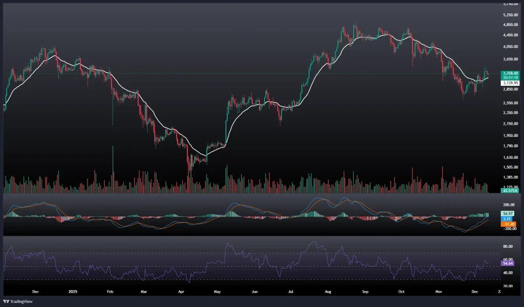 تحلیل و پیش بینی قیمت اتریوم 21 آذر 1404