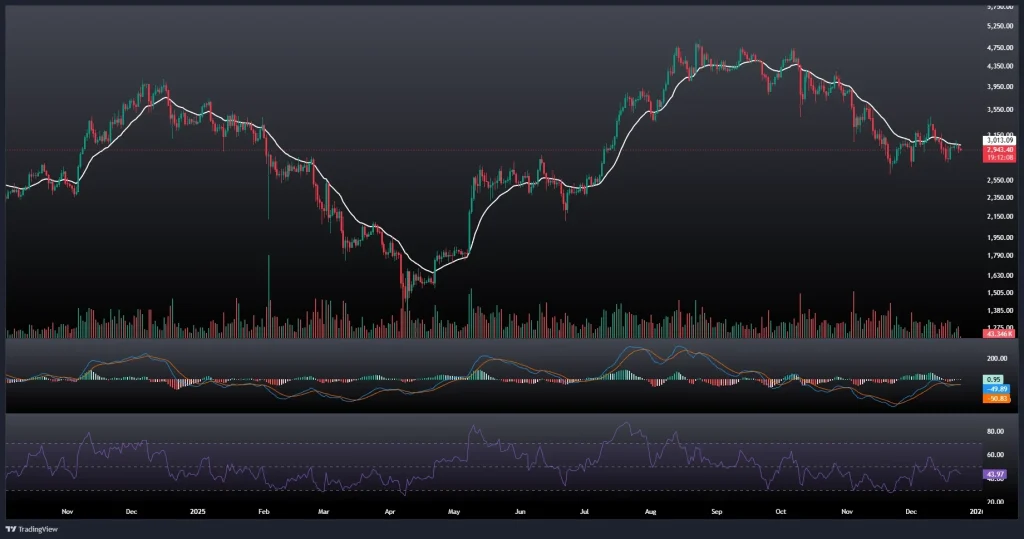 تحلیل و پیش بینی قیمت اتریوم 3 دی 1404