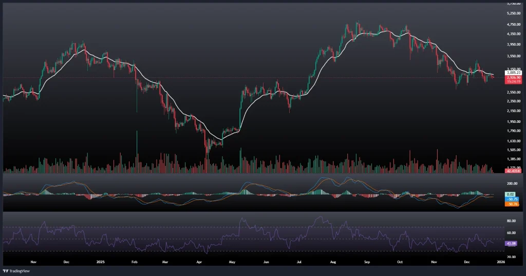 تحلیل و پیش بینی قیمت اتریوم 4 دی 1404