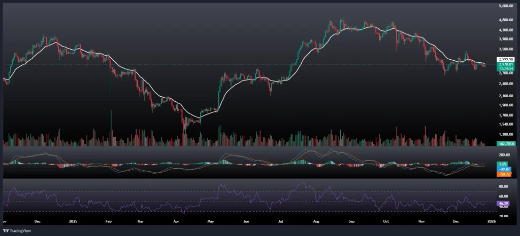 تحلیل و پیش بینی قیمت اتریوم 5 دی 1404